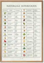 Superfoods plakat – oversigt over naturlige superfoods og deres sundhedsfordele