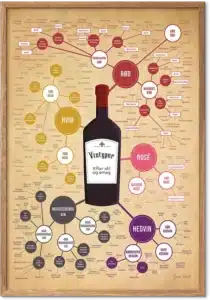 Vintyper plakat – visuel guide til rødvin, hvidvin og rosévin