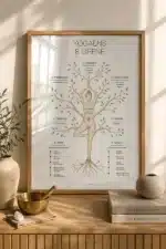 Yogaens 8 Grene plakat hængende i stuen