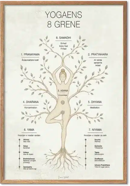 Yogaens 8 Grene plakat